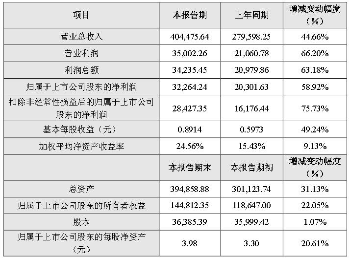 艾比森2023年年報；營收40億利潤3.23億