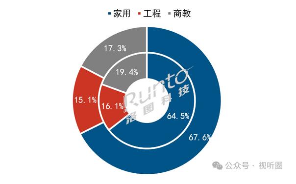 投影行業(yè)萎縮，光影是否能夠崛起？