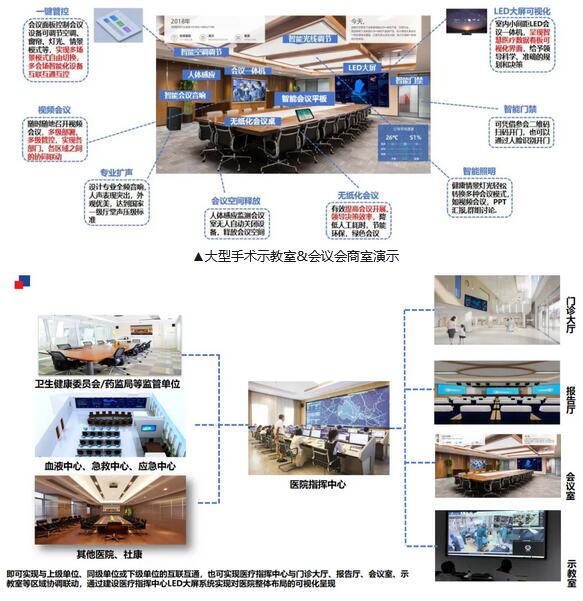 led顯示屏企業(yè)解決智慧醫(yī)療解決方案：賦能各式應(yīng)用場景