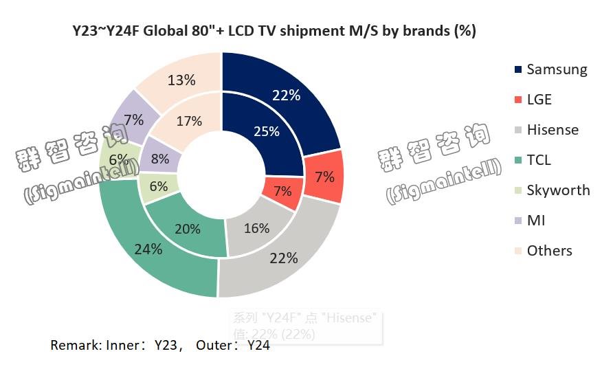 全球電視市場迎巨幕時代，誰將成為引領(lǐng)品牌？