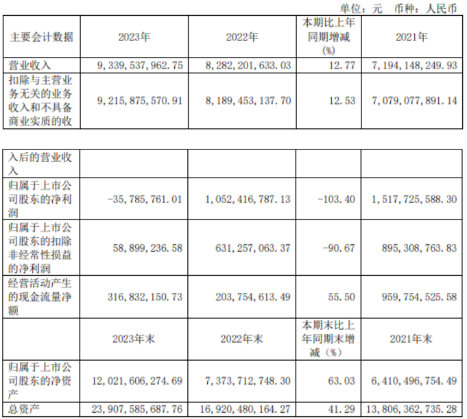 士蘭微2023年虧損3578.58同比由盈轉(zhuǎn)虧