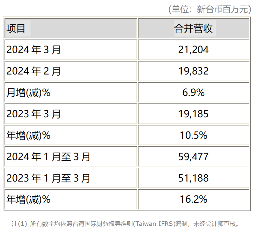 友達(dá)光電2024年3月合并營收212億元
