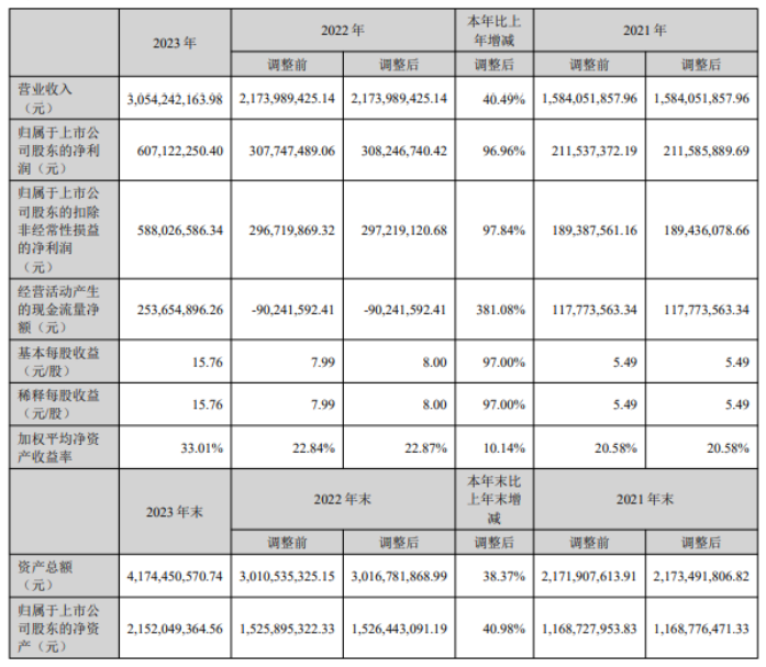 諾瓦星云2023年財(cái)報(bào)營(yíng)收30億利潤(rùn)6億