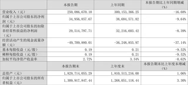 芯瑞達2024年第一季度營收2.5億元凈利潤3495.69萬元