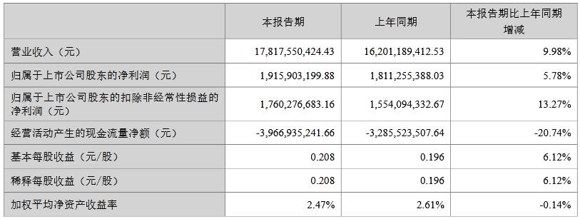 ?？低?023年?duì)I收893.4億利潤(rùn)141億