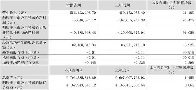 乾照光電2024年一季度營收約5.56億元，虧損1078萬元