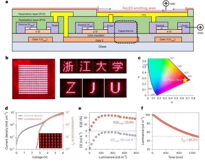 浙大在鈣鈦礦發(fā)光量子點有源矩陣顯示研究領域取得進展