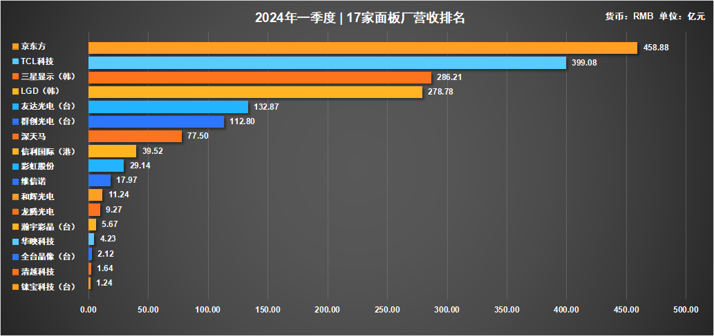 2024年一季度17加液晶屏生產(chǎn)廠家業(yè)績排名！