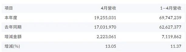 臺(tái)灣液晶四虎4月營收出爐！