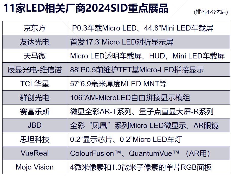 直擊SID | 11家廠商重點(diǎn)展出Micro LED等產(chǎn)品
