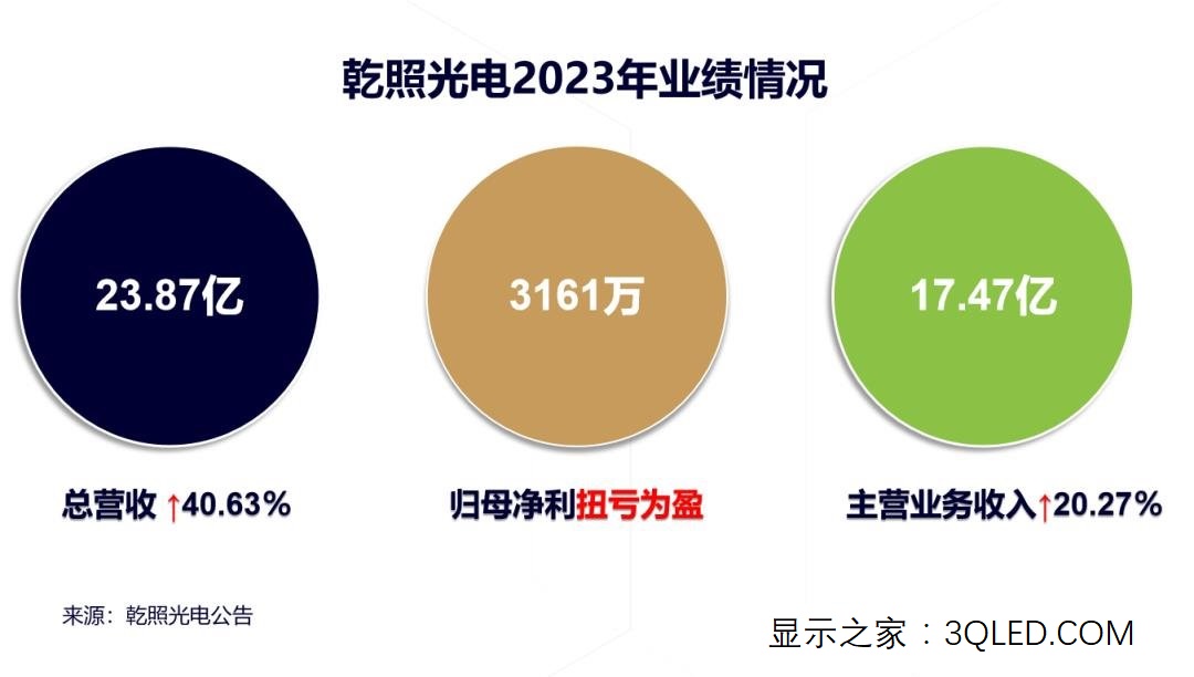 海信帶動乾照LED顯示芯片進入前三甲！