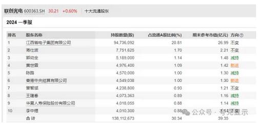 利潤逐年走低，聯(lián)創(chuàng)光電董事長辭職