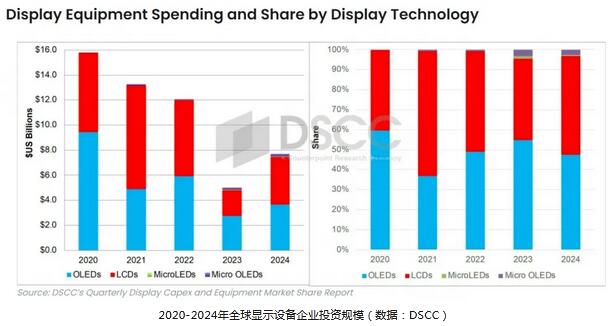 今年全球顯示設(shè)備投資反彈54%至557.8億元