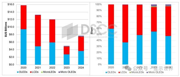 2024年顯示設(shè)備有望增長(zhǎng)54%約77億美元