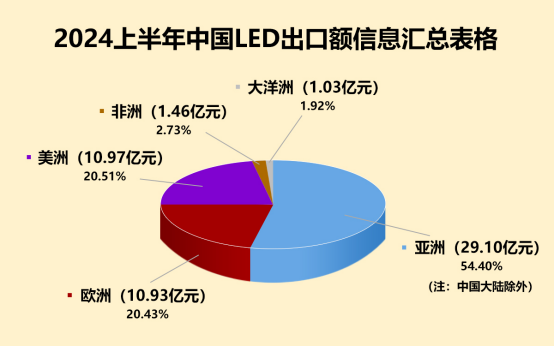 2024 年 LED 顯示屏出口態(tài)勢洞察與展望