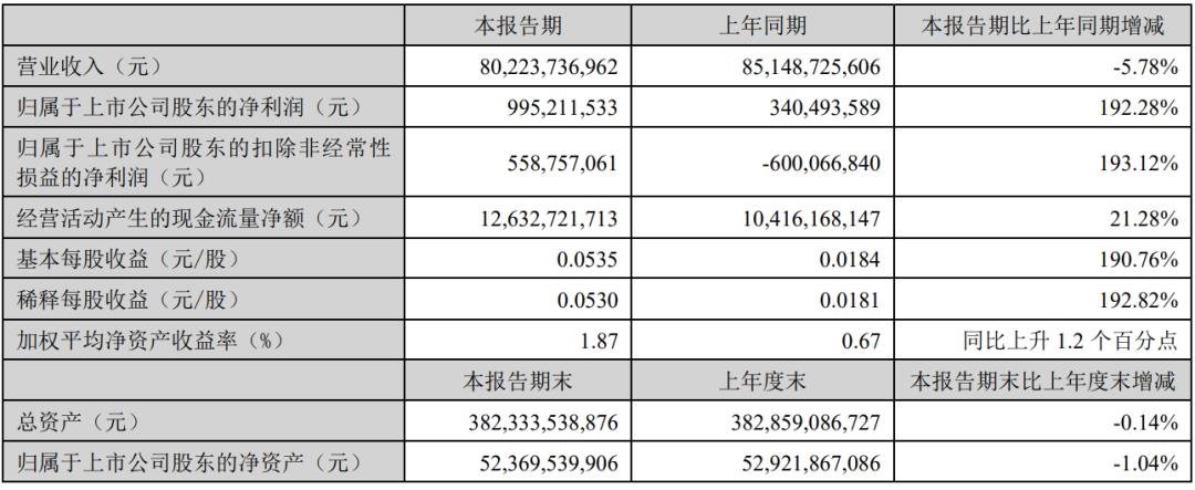 視源、海信、TCL等6家顯示企業(yè)發(fā)布半年報(bào)