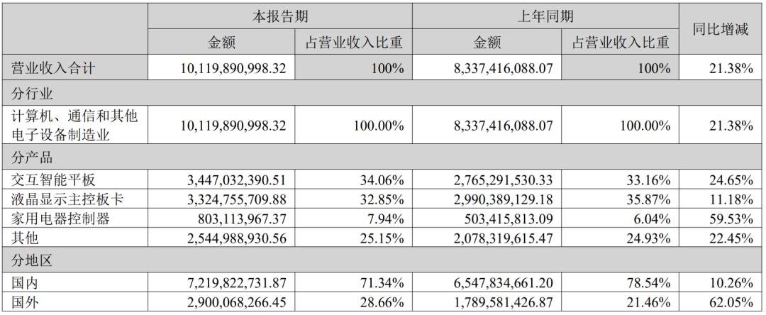 視源、海信、TCL等6家顯示企業(yè)發(fā)布半年報(bào)