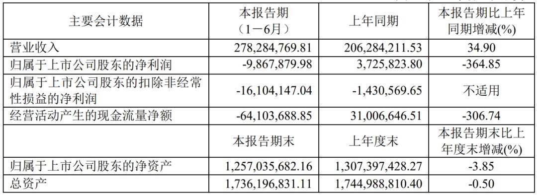 凈利最高增524.6%，雷曼等8家企業(yè)成績單出爐