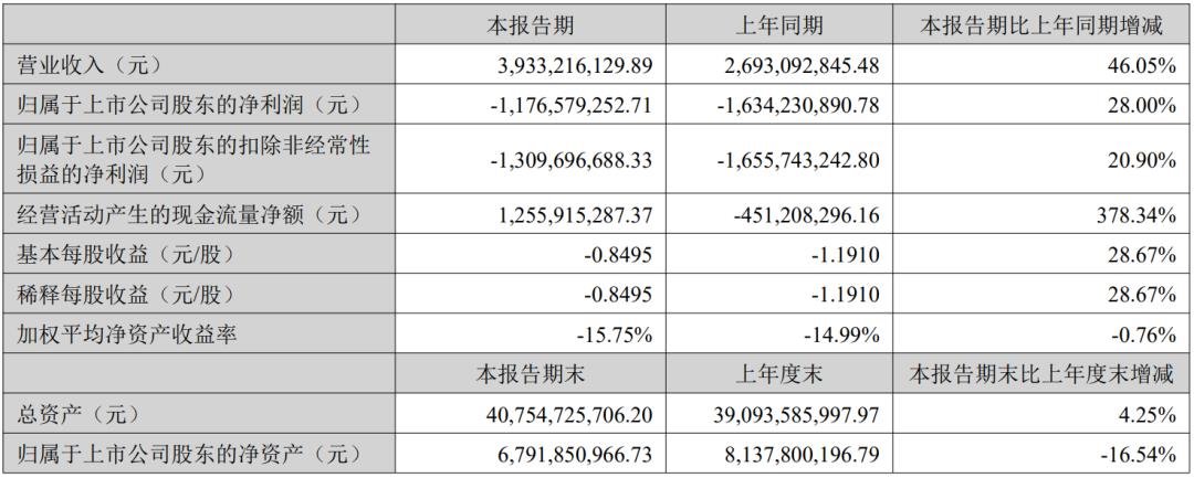 凈利最高增524.6%，雷曼等8家企業(yè)成績單出爐