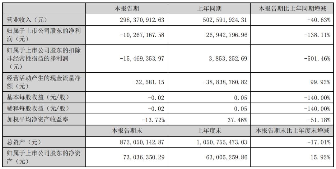 又8家LED顯示企業(yè)披露半年報(bào)