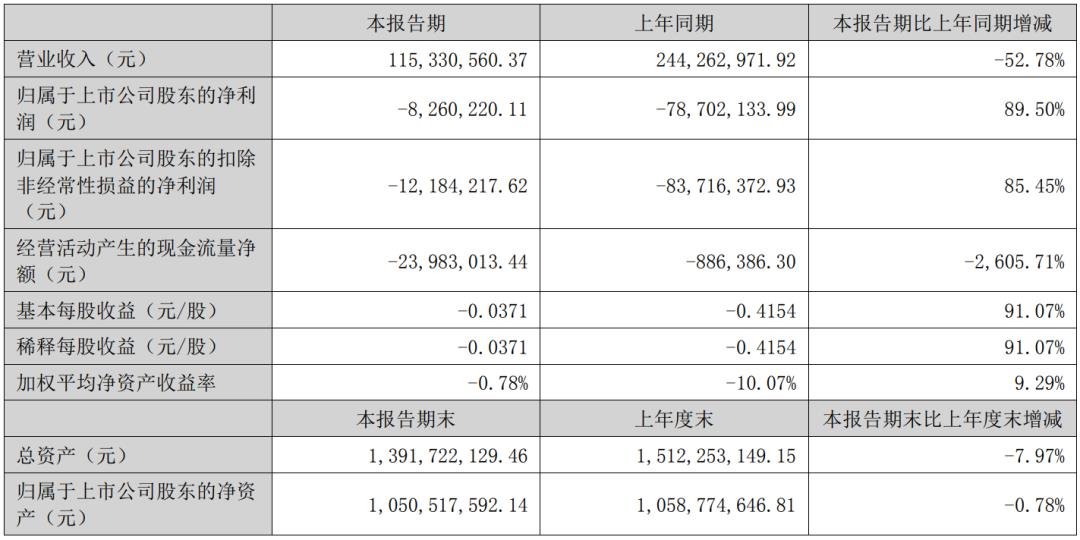 凈利最高增524.6%，雷曼等8家企業(yè)成績單出爐