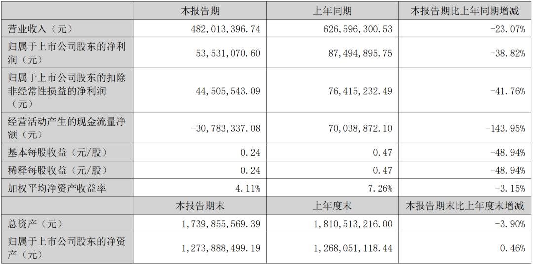 又8家LED顯示企業(yè)披露半年報(bào)