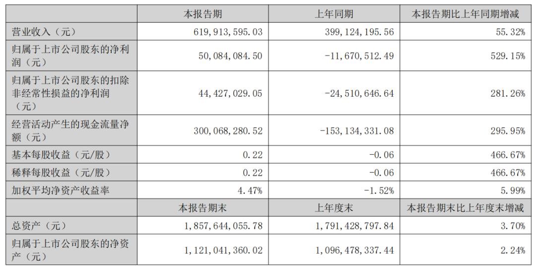 又8家LED顯示企業(yè)披露半年報(bào)