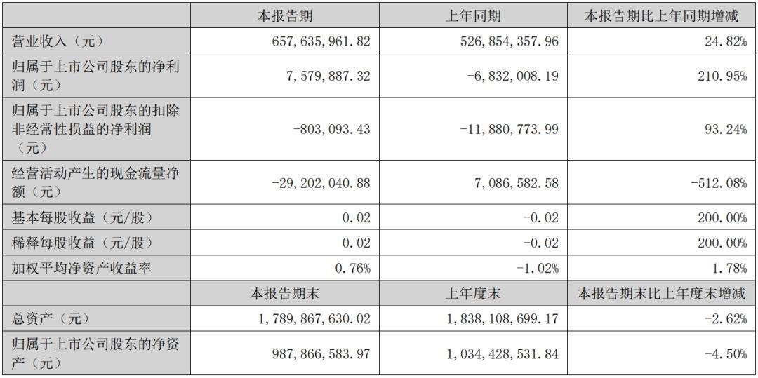 凈利最高增524.6%，雷曼等8家企業(yè)成績單出爐