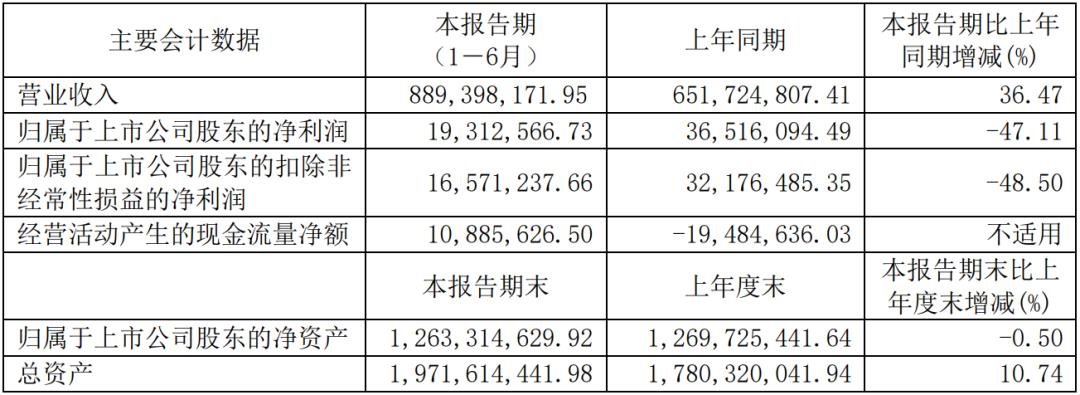 2024上半年多家 LED 相關(guān)企業(yè)公布上半年業(yè)績，幾家歡喜幾家愁？