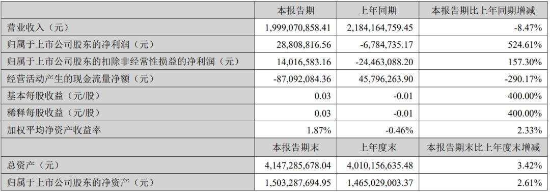 凈利最高增524.6%，雷曼等8家企業(yè)成績單出爐