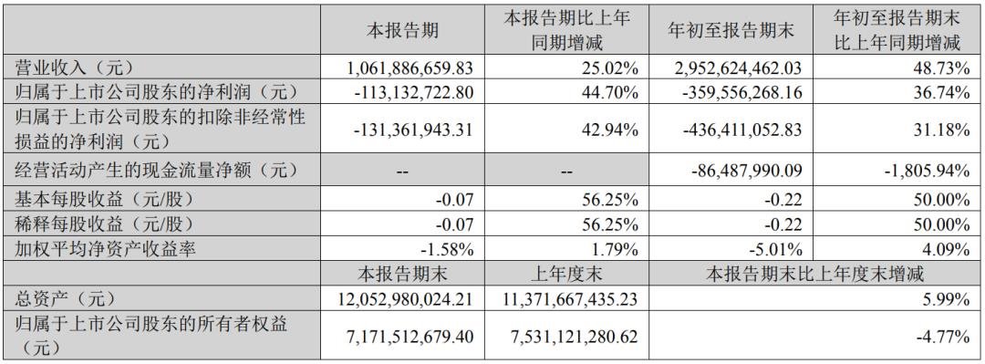 凈利最高增長360%，9家LED相關(guān)企業(yè)披露三季報(bào)