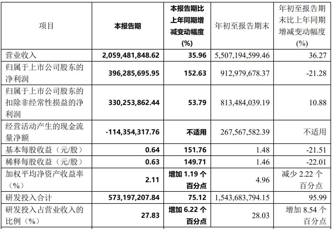 2024年前三季度10強(qiáng)LED顯示相關(guān)企業(yè)財(cái)報(bào)