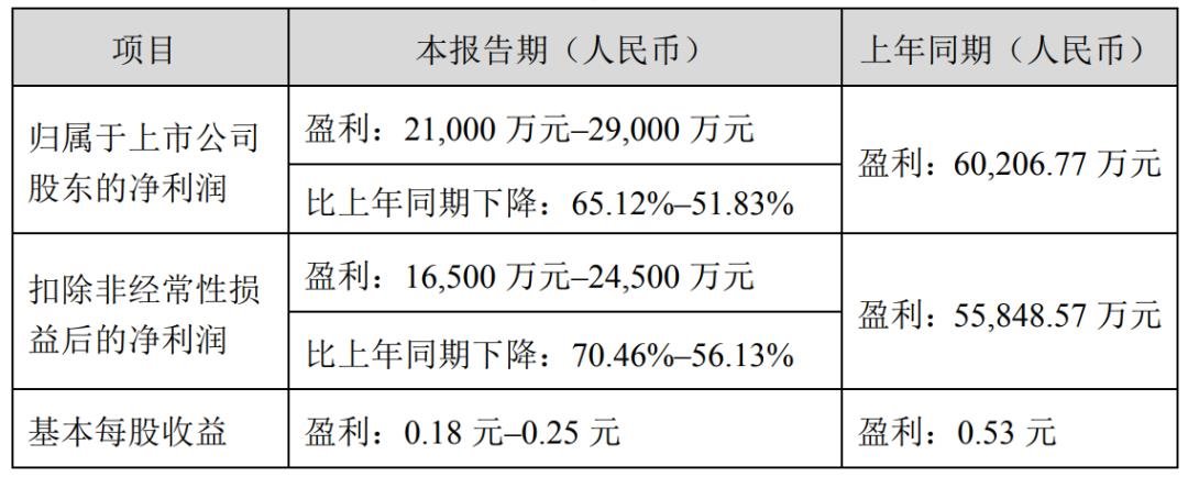 奧拓電子、創(chuàng)維數(shù)字等6家LED相關(guān)企業(yè)披露業(yè)績預(yù)告