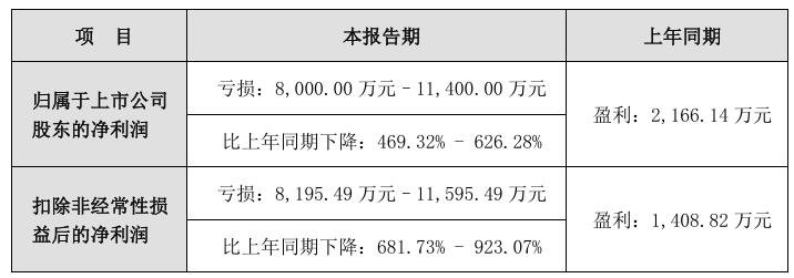 京東方華燦、士蘭微等10家LED企業(yè)發(fā)布業(yè)績預(yù)告