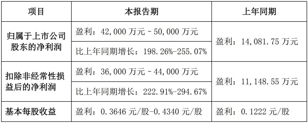 京東方華燦、士蘭微等10家LED企業(yè)發(fā)布業(yè)績預(yù)告