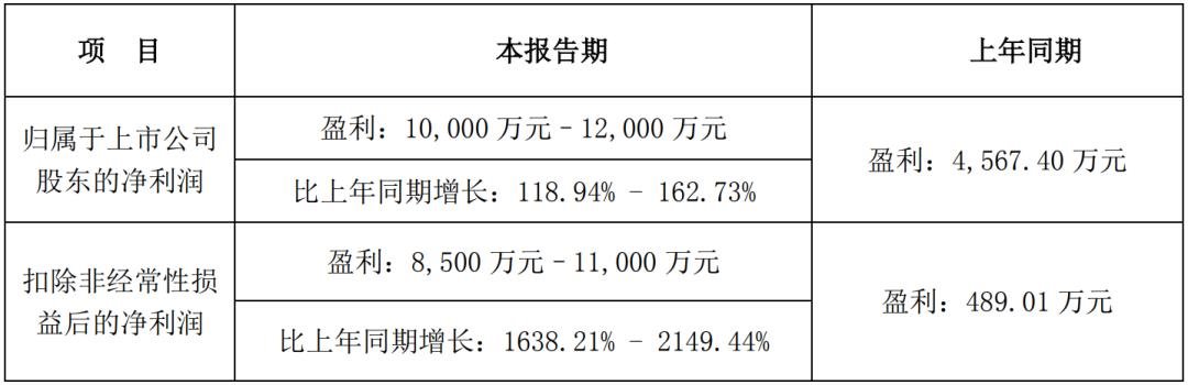 京東方華燦、士蘭微等10家LED企業(yè)發(fā)布業(yè)績預(yù)告